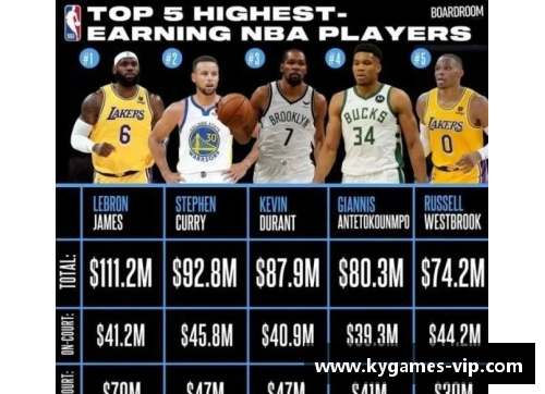 NBA球员年收入排名：谁是最赚钱的球员？